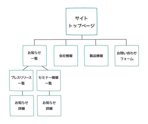 サンプルサイトのサイトマップ
