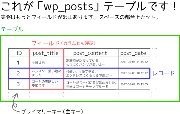 基本のデータベーステーブル