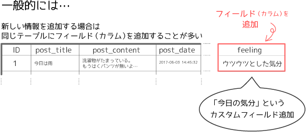 通常のフィールド追加