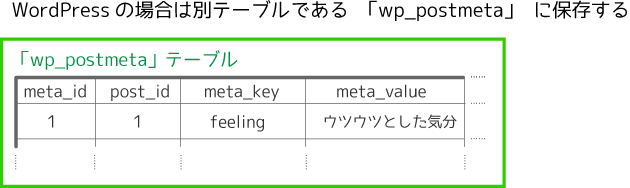 「wp_postmeta」テーブル